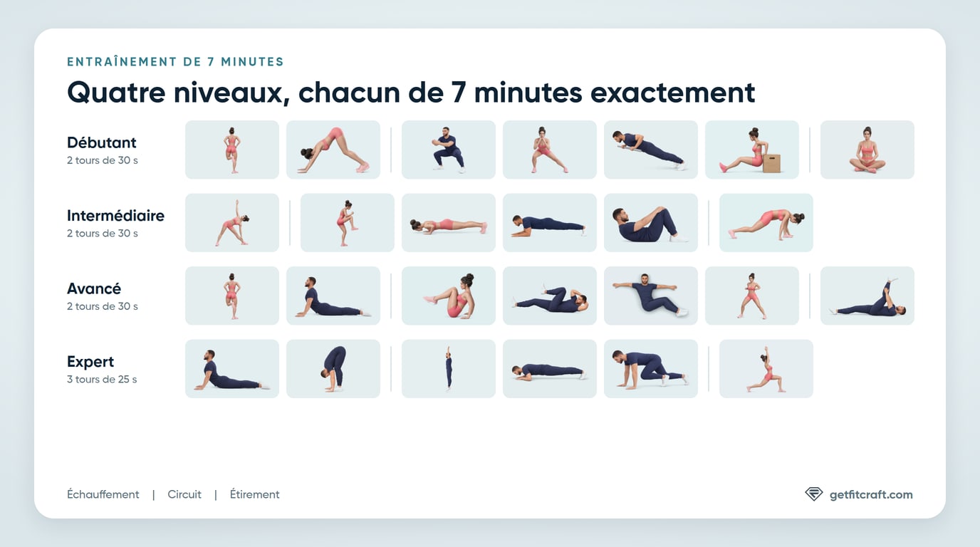 Les quatre niveaux de l'entraînement de 7 minutes, de Débutant (squats sumo, fentes latérales, pompes inclinées et dips sur banc) à Expert (burpees, pompes skullcrusher et mountain climbers)