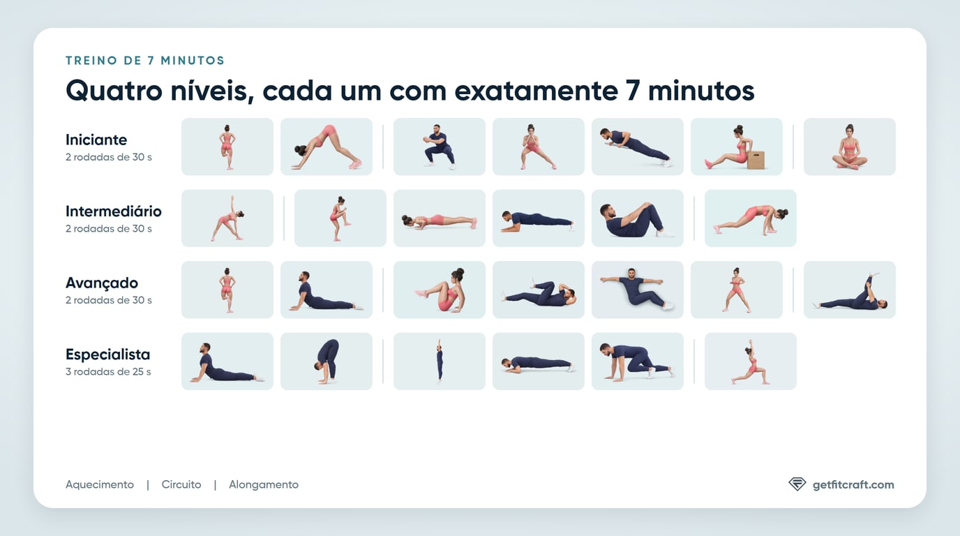 Os quatro níveis do treino de 7 minutos, do Iniciante (agachamentos sumô, agachamentos laterais, flexões inclinadas e mergulhos no banco) ao Especialista (burpees, flexões skullcrusher e mountain climbers)