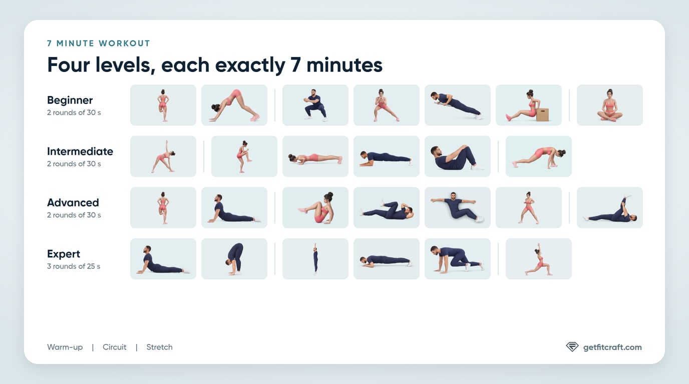 The four levels of the 7 minute workout, from Beginner (sumo squats, side lunges, incline push-ups and bench dips) to Expert (burpees, skullcrusher push-ups and mountain climbers)
