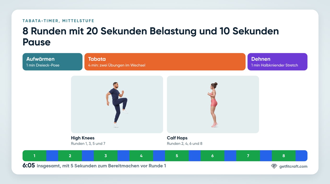 Der Tabata-Timer auf einen Blick: 1 Minute Aufwärmen, 8 Runden mit 20 Sekunden Belastung und 10 Sekunden Pause im Wechsel zwischen zwei Übungen und 1 Minute Dehnen