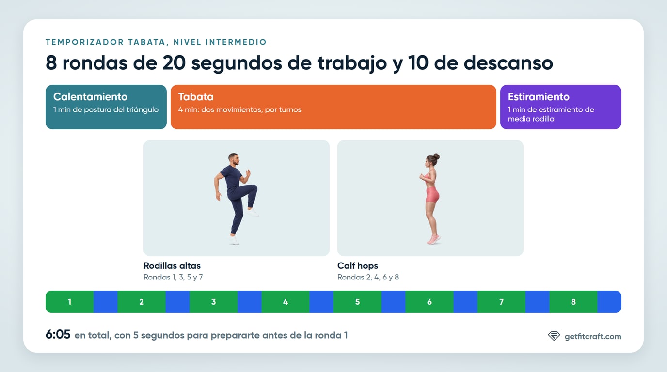 El temporizador Tabata de un vistazo: un calentamiento de 1 minuto, 8 rondas de 20 segundos de trabajo y 10 de descanso alternando dos movimientos, y un estiramiento de 1 minuto