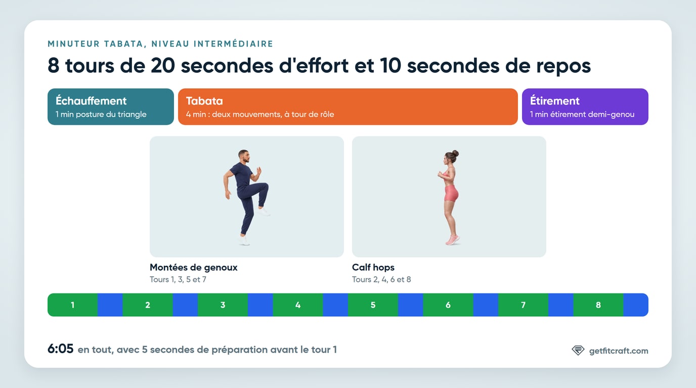 Le minuteur Tabata en un coup d'œil : un échauffement d'une minute, 8 tours de 20 secondes d'effort et 10 secondes de repos en alternant deux mouvements, et un étirement d'une minute