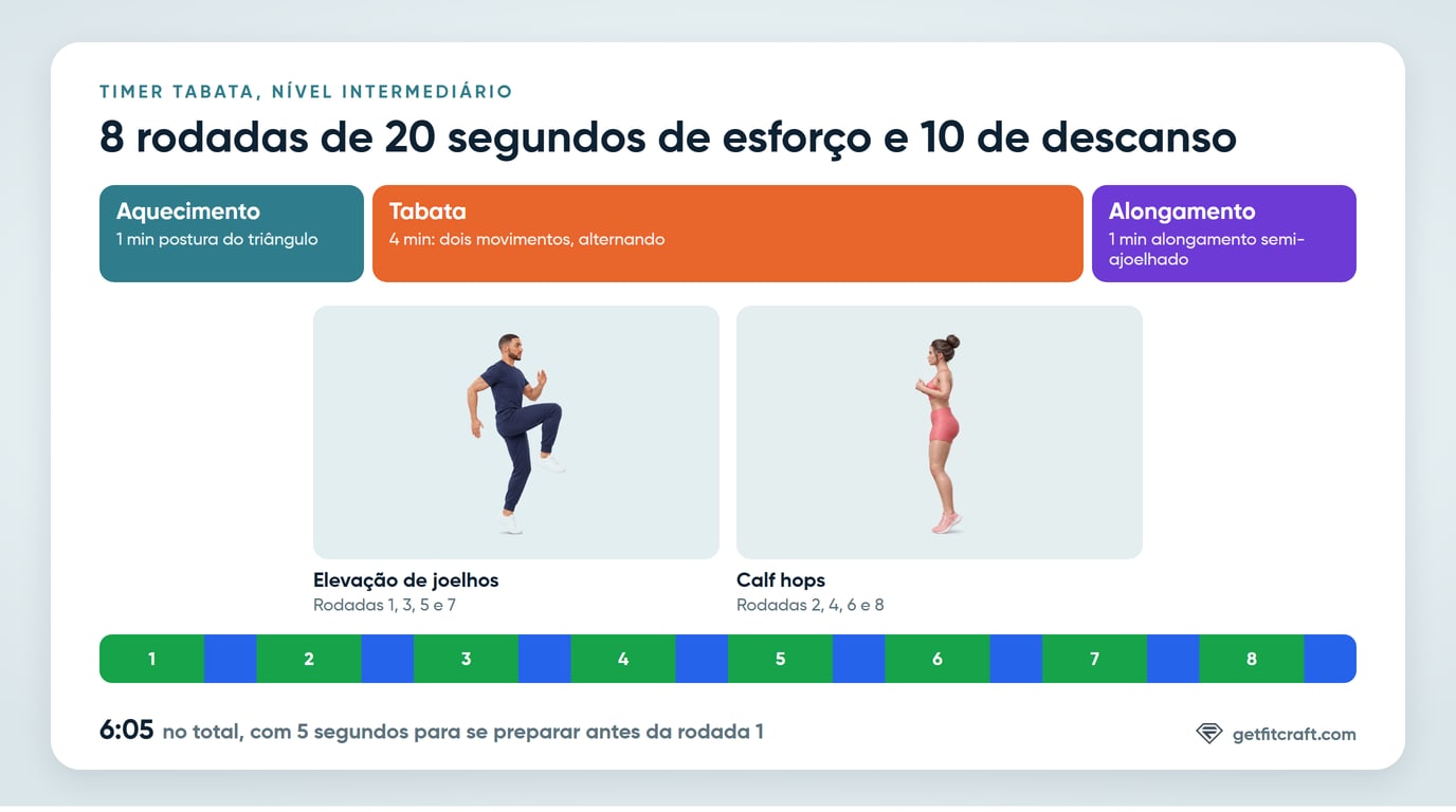 O timer Tabata em resumo: um aquecimento de 1 minuto, 8 rodadas de 20 segundos de esforço e 10 de descanso alternando dois movimentos, e um alongamento de 1 minuto