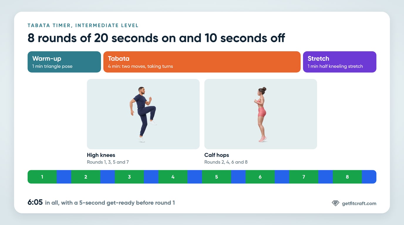 The Tabata timer at a glance: a 1-minute warm-up, 8 rounds of 20 seconds of work and 10 seconds of rest alternating two moves, and a 1-minute stretch