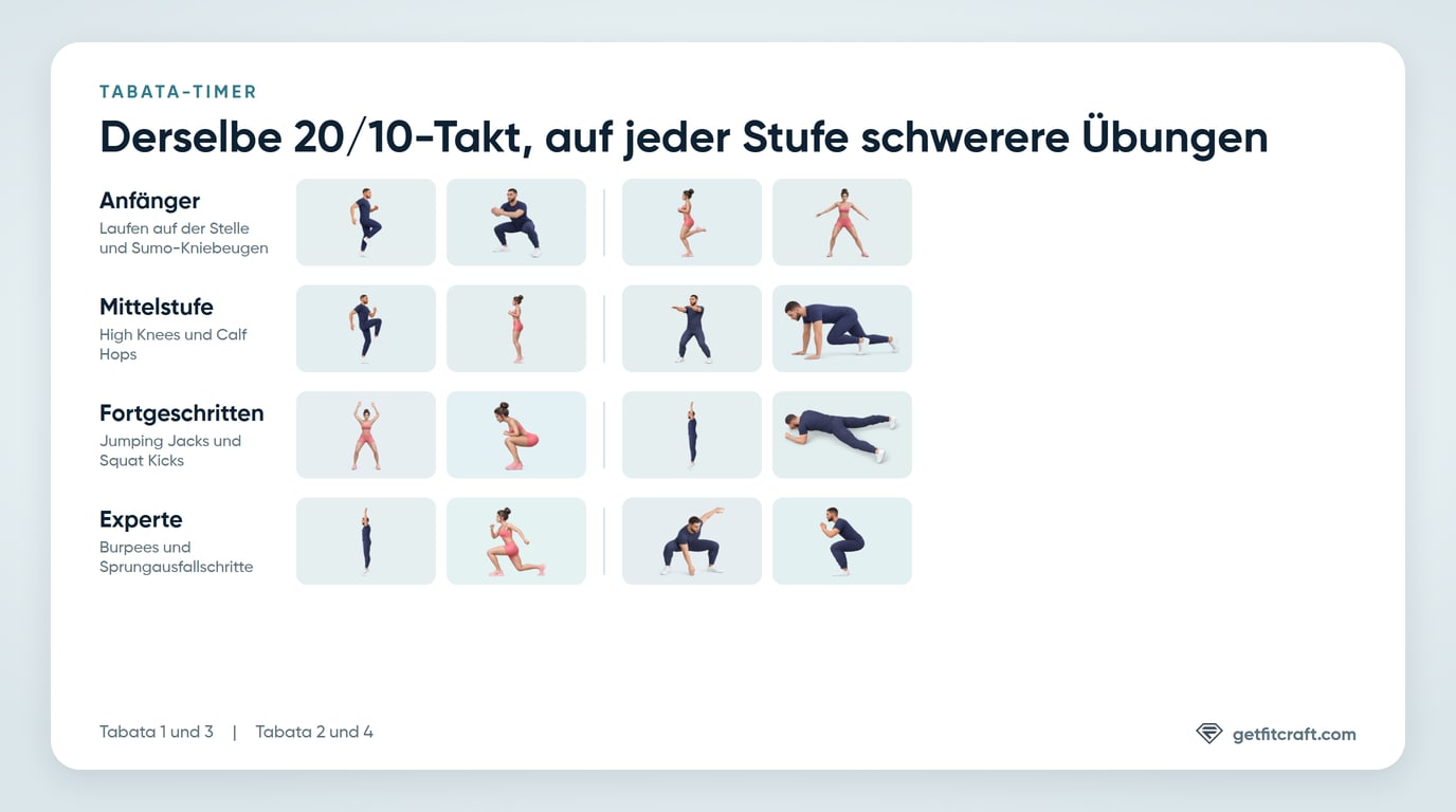 Die Übungen auf jeder Stufe des Tabata-Timers, von Laufen auf der Stelle und Sumo-Kniebeugen auf Anfänger bis zu Burpees und Sprungausfallschritten auf Experte