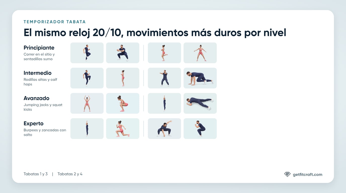Los movimientos de cada nivel del temporizador Tabata, desde correr en el sitio y sentadillas sumo en Principiante hasta burpees y zancadas con salto en Experto
