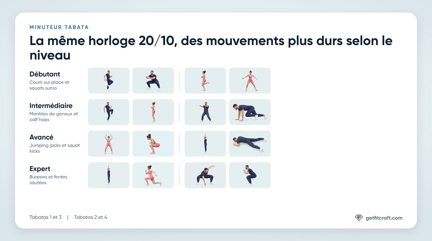 Les mouvements de chaque niveau du minuteur Tabata, de courir sur place et squats sumo au niveau Débutant jusqu'aux burpees et fentes sautées au niveau Expert