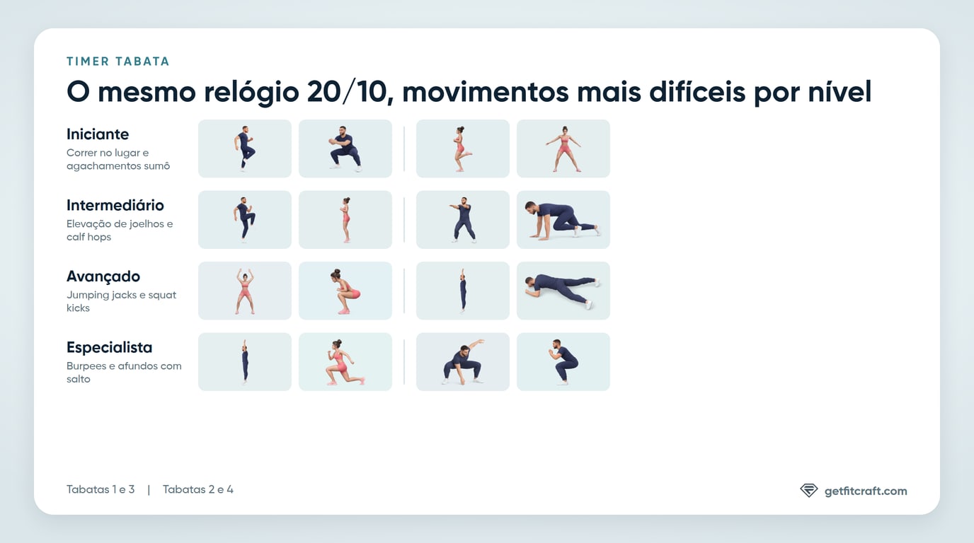 Os movimentos de cada nível do timer Tabata, de correr no lugar e agachamentos sumô no nível Iniciante a burpees e afundos com salto no Especialista