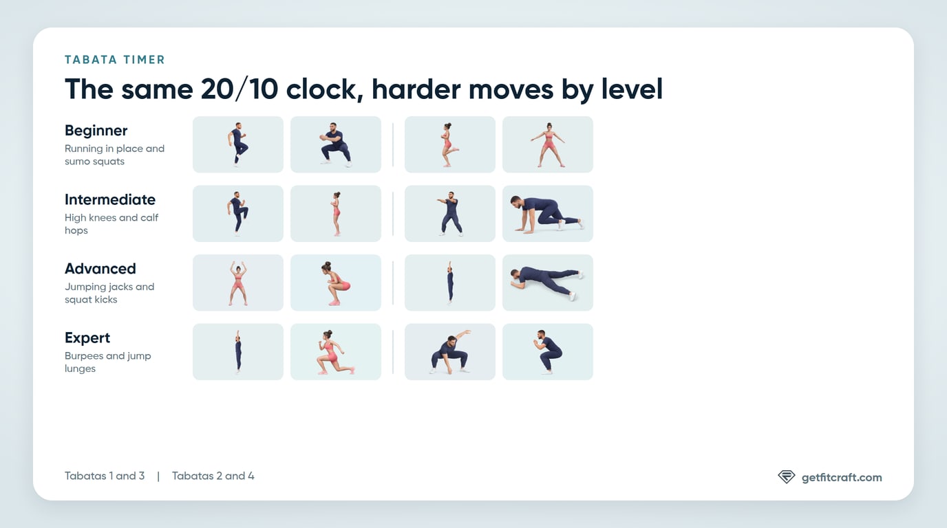 The moves at each level of the Tabata timer, from running in place and sumo squats at Beginner to burpees and jump lunges at Expert