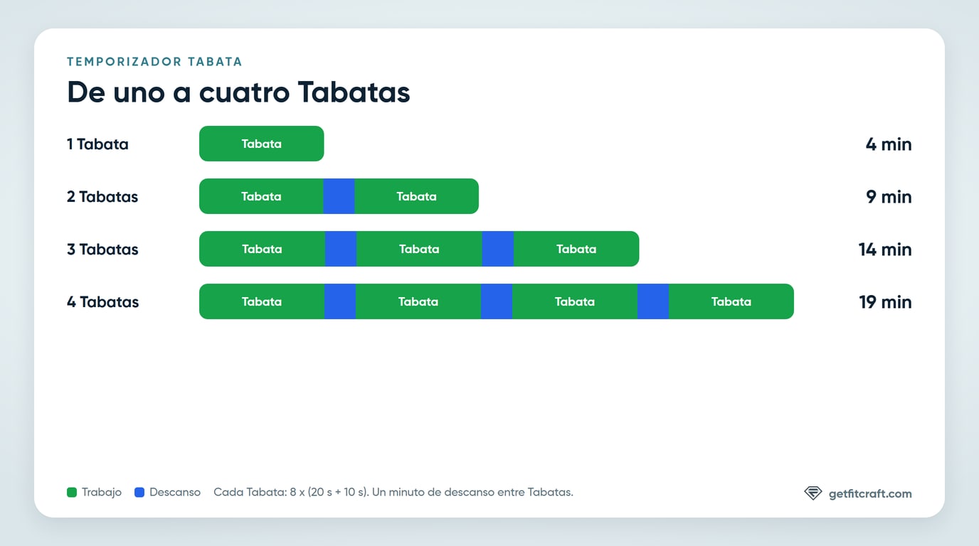 De uno a cuatro Tabatas en el temporizador: 4, 9, 14 o 19 minutos, con un minuto de descanso entre Tabatas