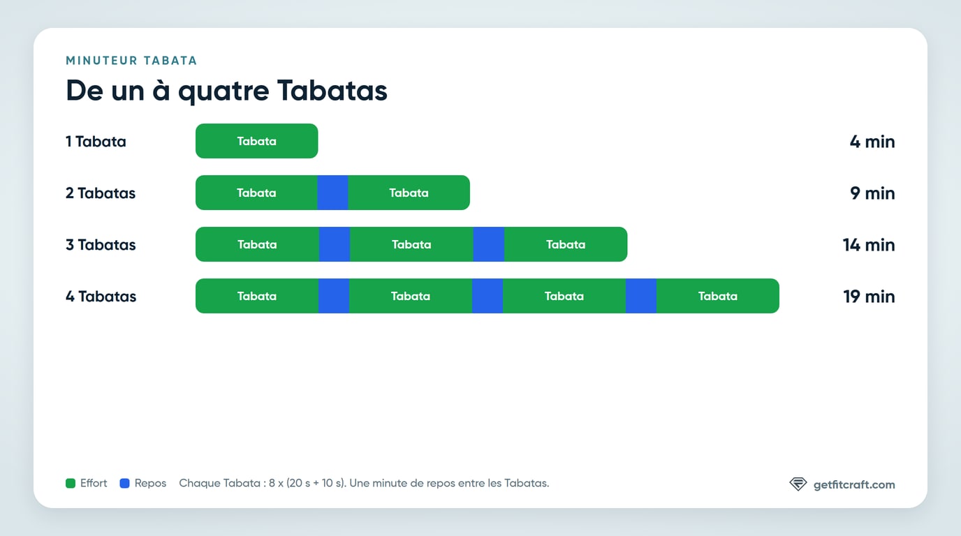 De un à quatre Tabatas sur le minuteur : 4, 9, 14 ou 19 minutes, avec une minute de repos entre les Tabatas