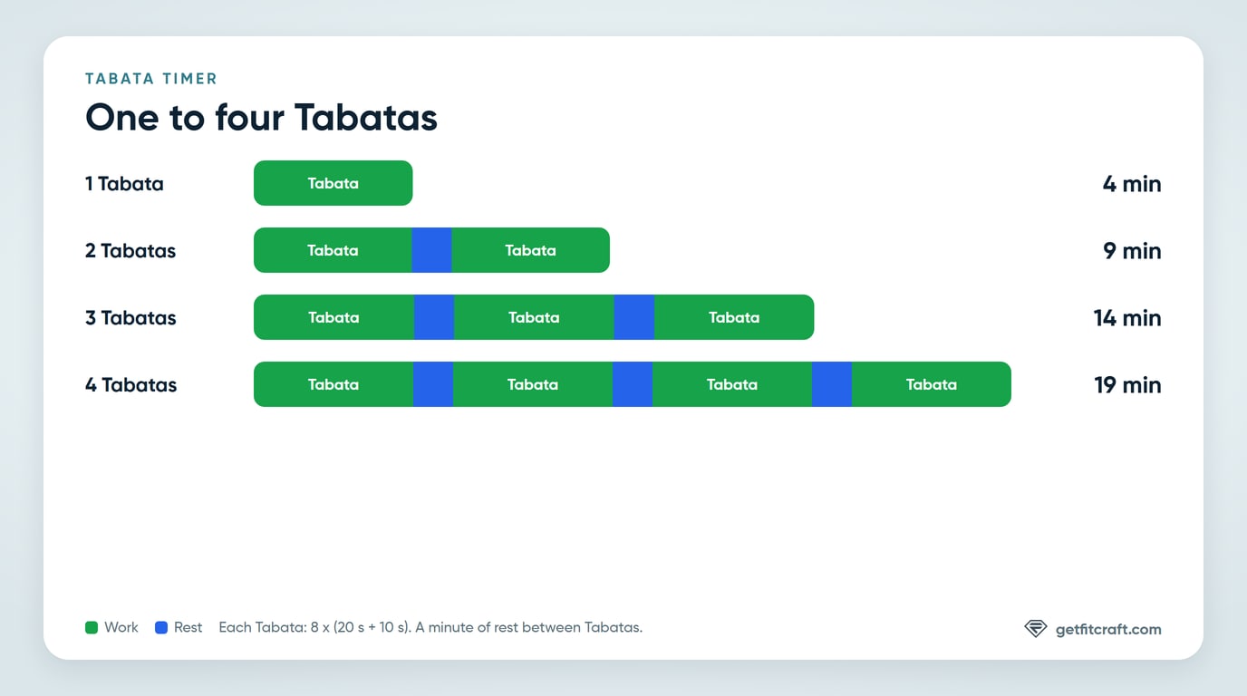 One to four Tabatas on the timer: 4, 9, 14 or 19 minutes, with a minute of rest between Tabatas